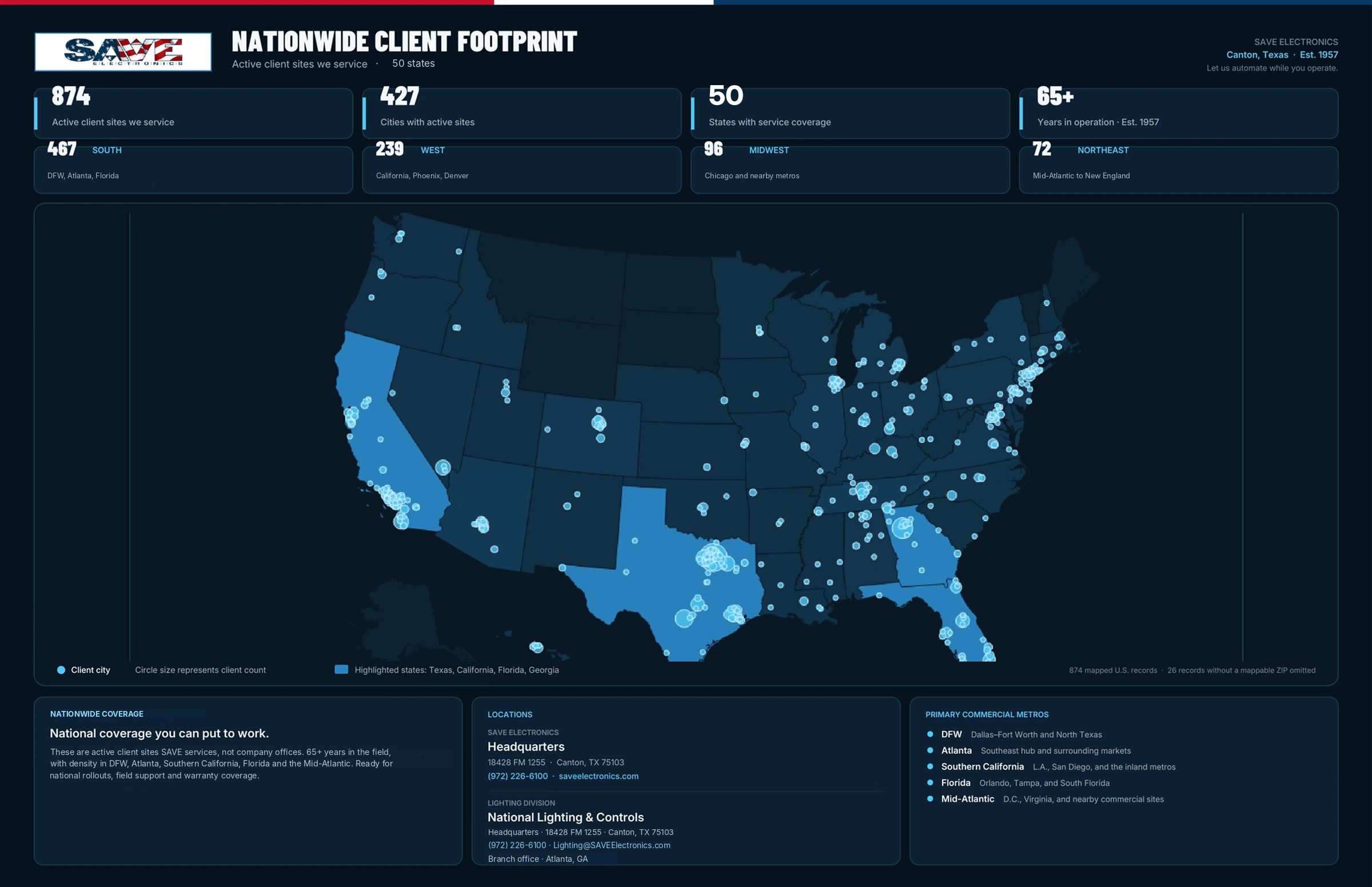 Map of the United States showing SAVE Electronics active client sites across the country, with the most sites in Texas, California, Florida, Georgia and the Mid-Atlantic